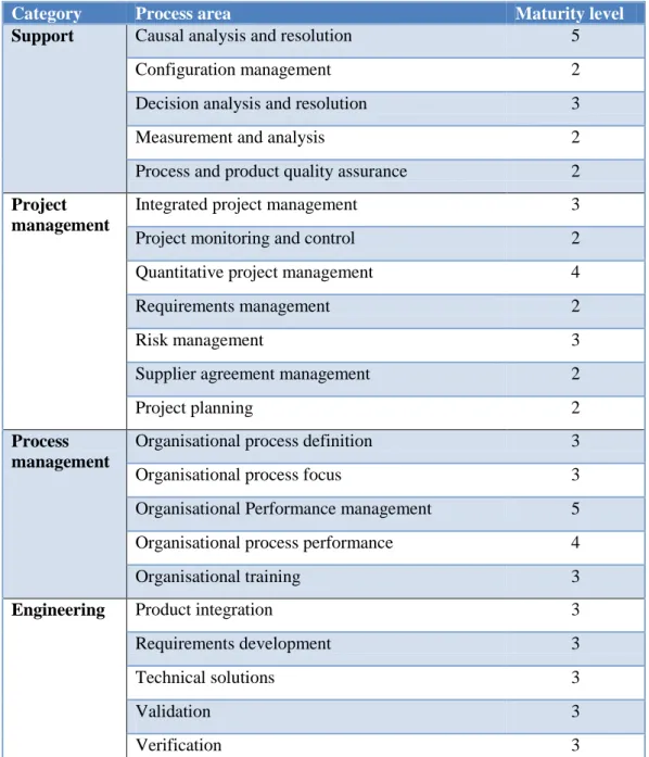 Table 8 Process areas, categories and maturity levels (Software engineering institute, SEI, 2010, p