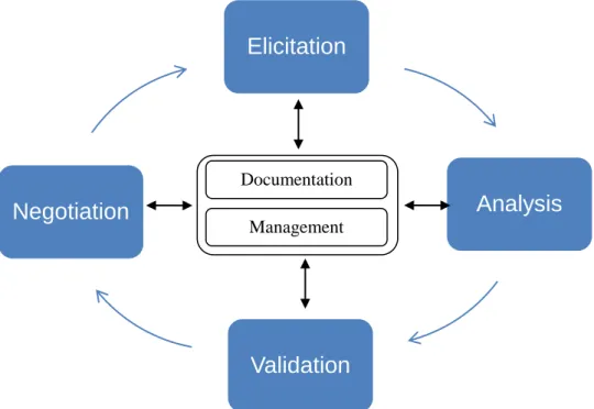 Figure 14 The Requirements Engineering Cycle (Sommerville, 2005, p. 17) 