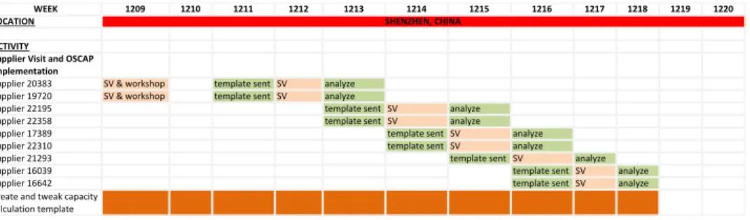 Figure 1. Time plan for the empirical investigation in Shenzhen in China. 