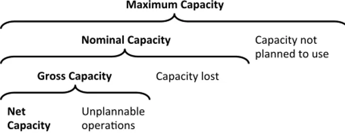 Figure 3. Illustration of different capacity levels. 29