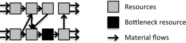 Figure 6. Batch production. 37