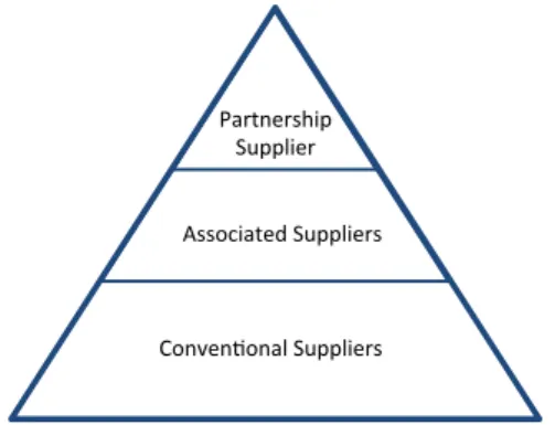 Figure 11.  Three different levels of customer-supplier relationships.  56