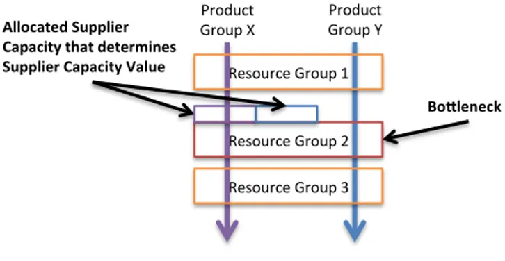 Figure 14. Depiction of Supplier Capacity Value 60
