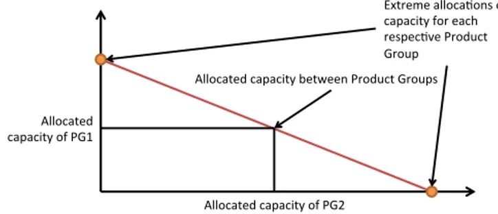 Figure 15. Graphic depiction of how the bottleneck's capacity can be allocated between two Product Groups