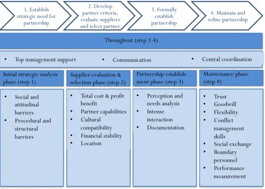 Figure 14: Supplier partnership success factors (W.C. Benton, 2007) 