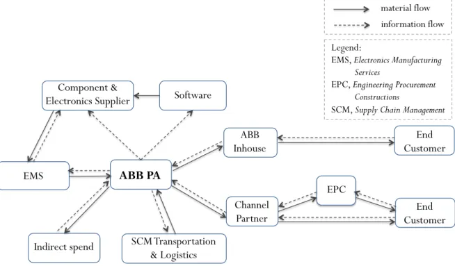 Figure 17: The supply chain of ABB PA 