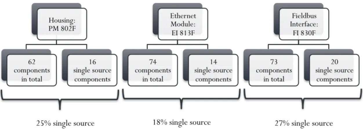 Figure  19  below  shows  the  three  main  components  and  how  many  single  source  components  those  consist of