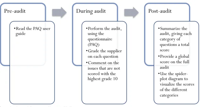 Figure 21: ABB PAQ process (ABB 11, 2012) Pre-audit 