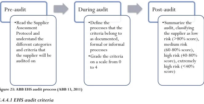 Figure 23: ABB EHS audit process (ABB 13, 2011)  4.4.4.1 EHS audit criteria 