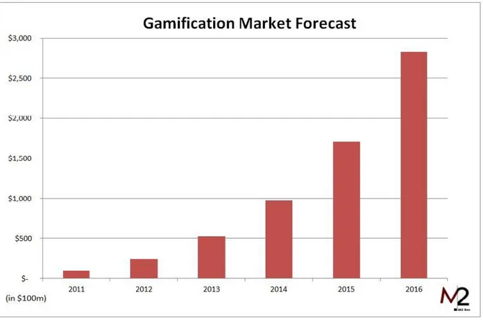 Figure 1-1 - Gamification Market Forecast (Peterson, 2012) 