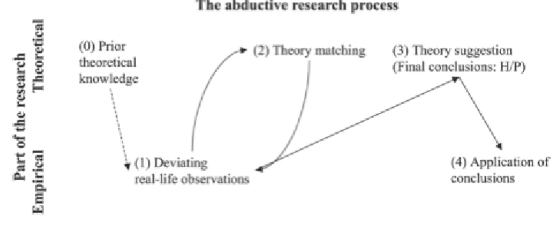 Figure 2-3 The abductive reasoning process (Kovács, Spens, 2005) 