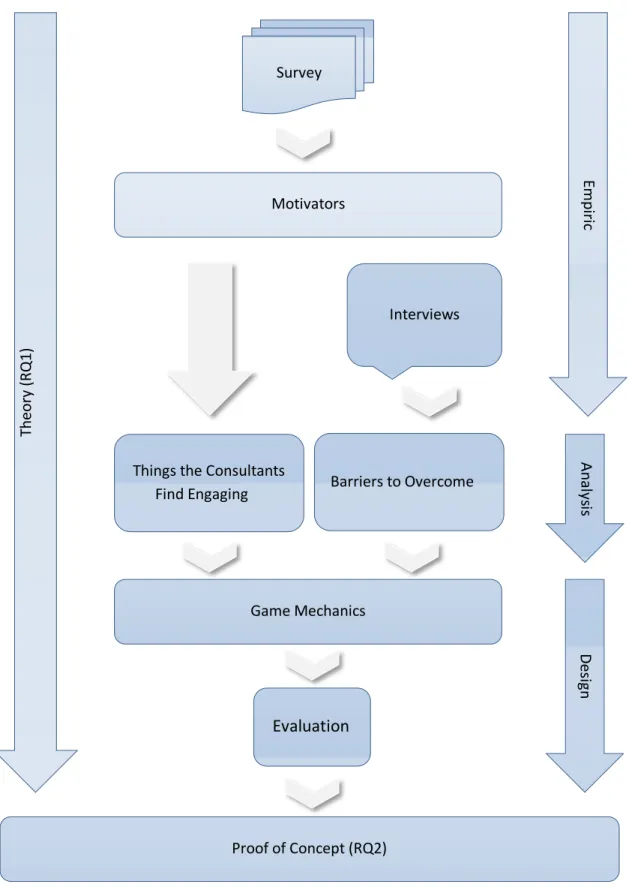 Figure 2-4 – The research process of this thesis (own creation) 