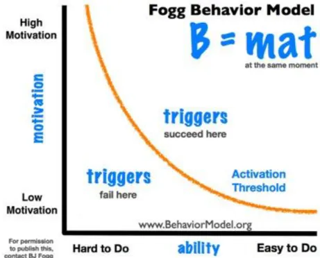 Figure 3-2 – Dr. Fogg’s Behavioural model (Fogg, 2011) 