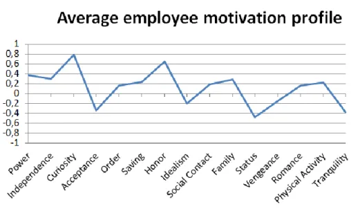 Table 4-2 summarizes the statistical findings on impact of the motivators of the employees at Cybercom