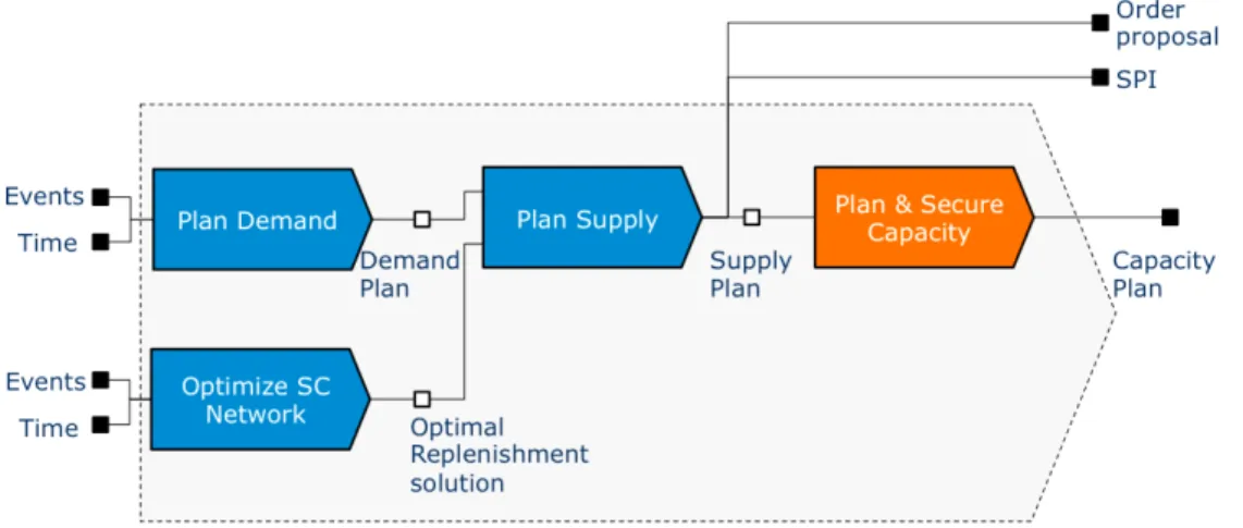 Figure 1: Plan &amp; Secure Logistics 5