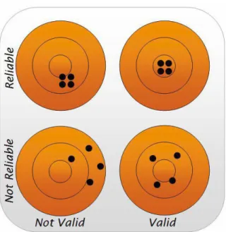 Figure 2: Validity/reliability dartboard 