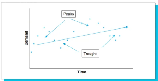 Figure 5: Variations in demand over time 69