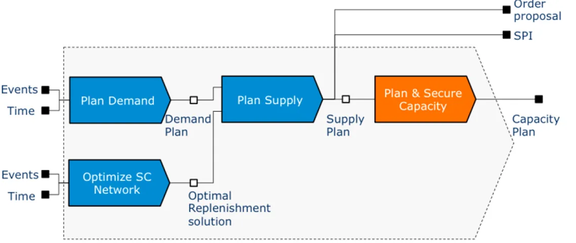 Figure 7: Plan &amp; Secure Logistics 78