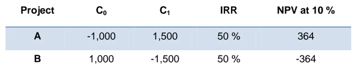 Table 1 – Cash flows, IRR, and NPV for two arbitrary projects. All figures are in kSEK