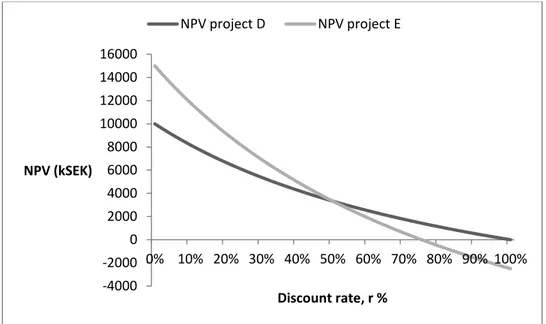 Figure 4 – NPV profile for projects’ D and E from table 3. Authors’ own. 