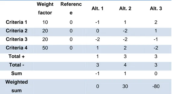 Table 4 – Results from a generic decision-matrix. Authors’ own. 