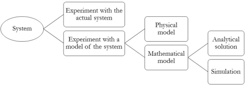 Figure 4.1: Different ways of studying a system. (Law &amp; Kelton, 2000)
