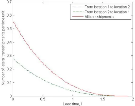 Figure 5.1: The number of lateral transshipments as a function of the transship- transship-ment lead time for problem no 1 of the S policy system, L 1 = L 2 = 2.