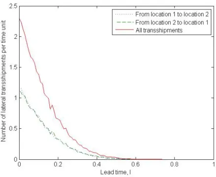 Figure 5.2: The number of lateral transshipments as a function of the transship- transship-ment lead time for problem no 1 of the (R, Q) policy system, L 1 = L 2 = 1.