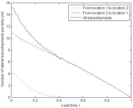 Figure 5.3: The number of lateral transshipments as a function of the transship- transship-ment lead time for problem no 8 of the (R, Q) policy system, L 1 = L 2 = 1.