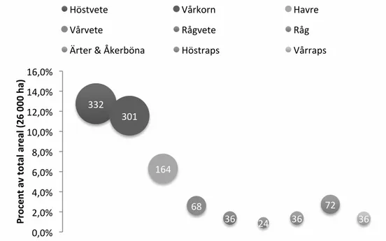 Figur 4. Åkerarealens fördelning, ett urval av grödor i Sverige år 2010, antal hektar i  bubblor (Jordbruksverket, 2011)