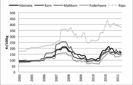 Figur 5. Grödornas spotpriser från januari 2005 till december 2011, Kr/100kg 