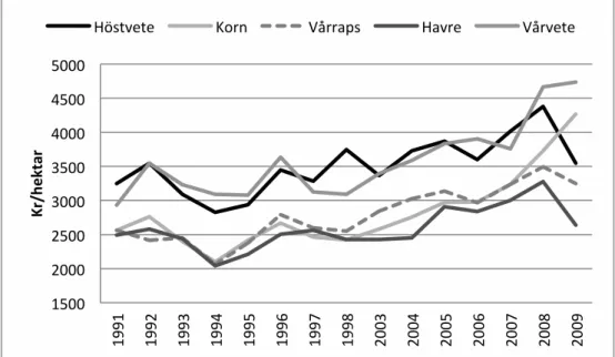 Figur 8. Kostnader i spannmålsproduktion mellan år 1991 och 2009 14  för de  observerade grödorna, Kr/ha