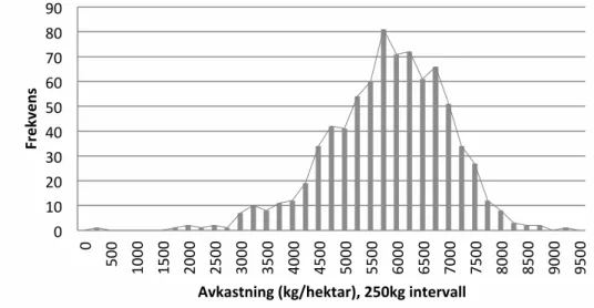 Figur 9. Diagrammet visar frekvensen för varje skördenotering (höstvete) för de  undersökte gårdarna under perioden 1990- 2009