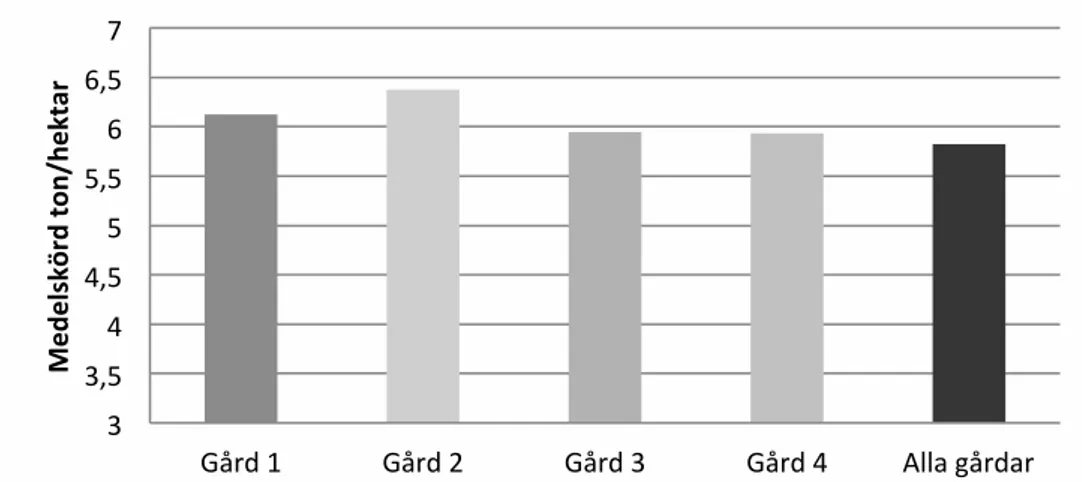 Figur 10. Genomsnittsskörd för ett antal typgårdar samt medelvärde för alla gårdar i  dataserien, ton/ha, 1990-2009