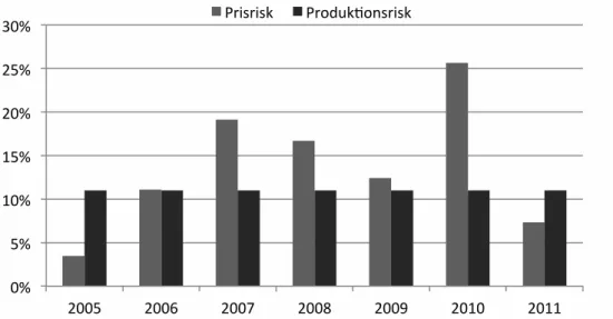 Figur 14. Jämförelse mellan produktions- och prisrisk för olika år, i %. 