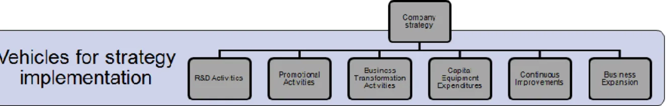 Figure 1 - Division of strategy implementing activities done within the Company (the author’s own)  1.6 Target groups 