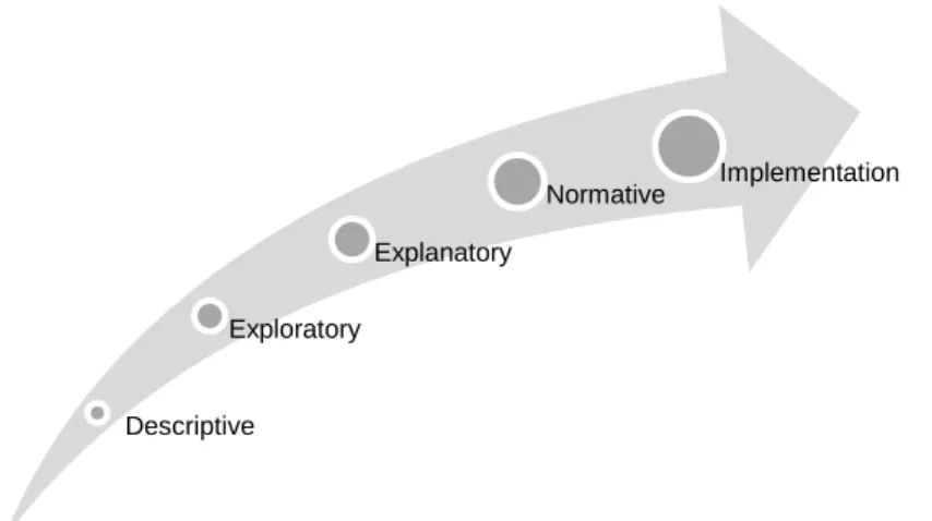 Figure 2 -  Hierarchy between the different research strategies (the author’s own) 