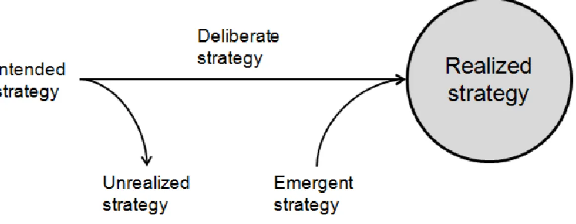 Figure 4 - Strategy types and their relationship (Mintzberg, 1978) 