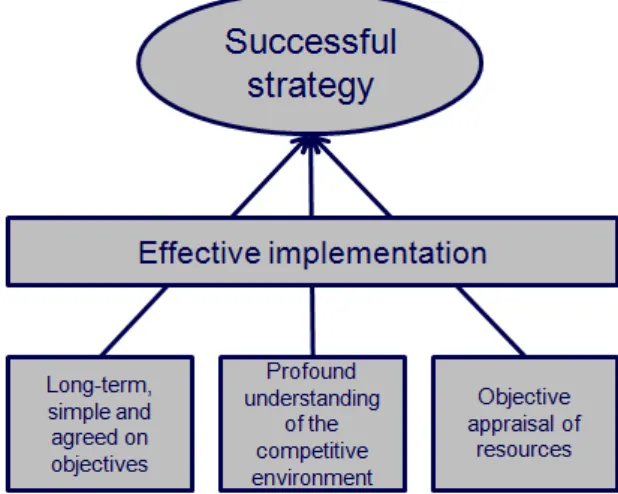 Figure 6 - Strategy success factors (Grant, 2005) 