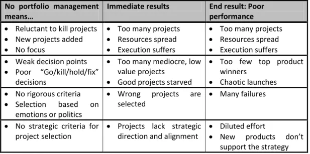 Table 2 - Consequences of not implementing PPM (Rajegopal et al., 2007)  No  portfolio  management 