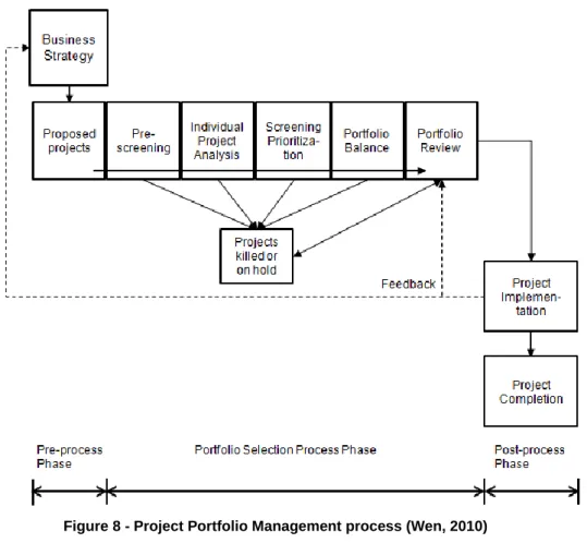 Figure 8 - Project Portfolio Management process (Wen, 2010) 