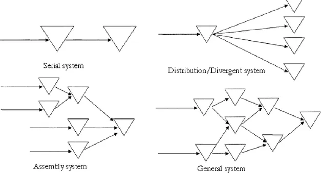 Figure 2.2 Upper left corner: a serial system. Upper right corner: a two-echelon distribution system