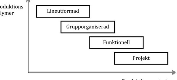 Figur 12: De fyra produktionsuppläggen med avseende på produktionsvolym och varianter (baserat  på Ståhl, 2010, s