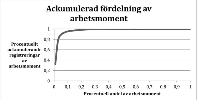 Figur 14: Paretodiagram av arbetsmoment på Södersjukhusets ögonmottagning (EcoMed KPP)  Likt föregående diagram står ett fåtal arbetsmoment för den stora delen av  arbetet