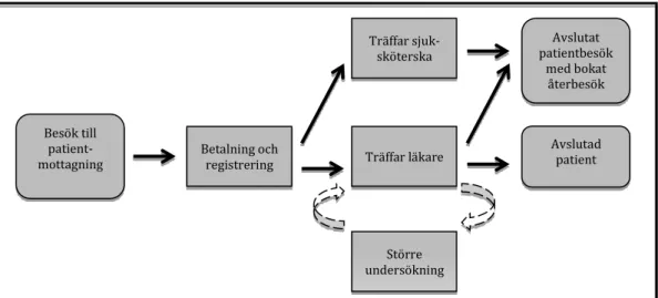 Figur 18: Kartläggning av ett patientbesök på patientmottagningen (baserat på intervjuer) 