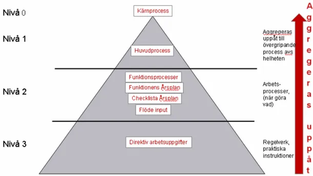 Figur 4.4 Organisationspyramid. Källa: Katarina Engdahl, C-3 Projekt PsP Optimering