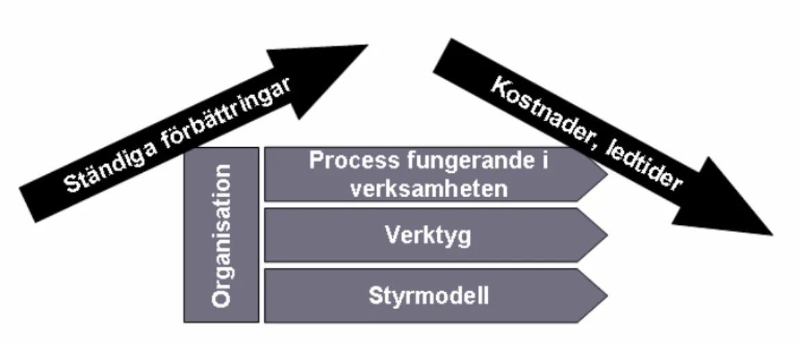 Figur 4.5 Ständiga förbättringar. Källa: Marie Dagerholm, SJ  4.1.2  Avkastning och projektets betydelse 