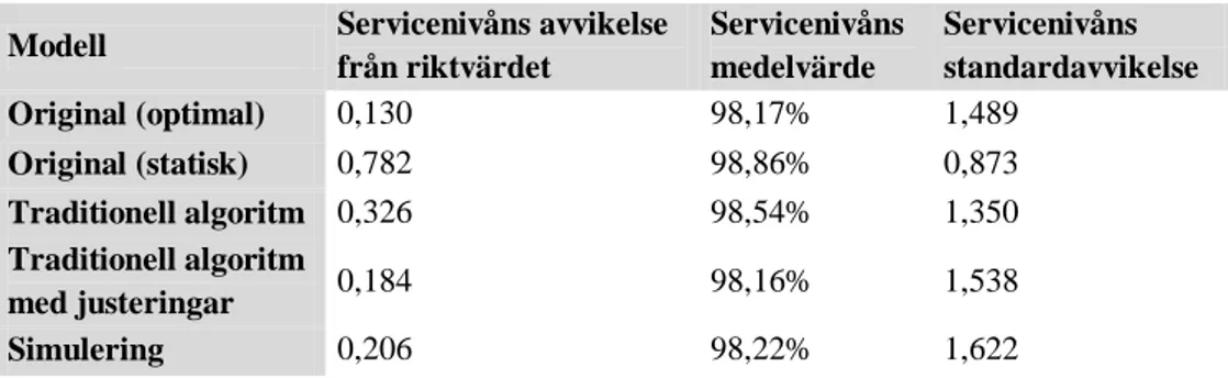 Tabell  11  Servicenivå  för  genererad  efterfrågan  med  endast  slumpmässiga  variationer,  högrörliga artiklar, målservicenivå 98 %
