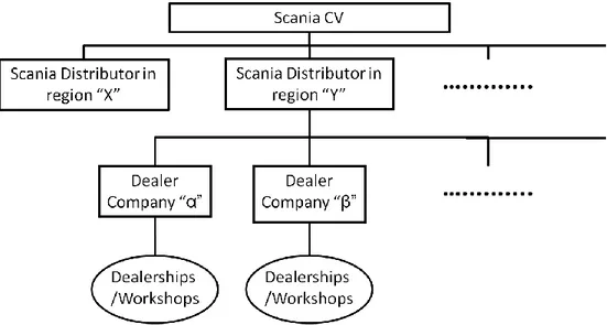 Figure  2.1  illustrates  in  principle  how  the  organization  regarding  maintenance  and  dealership looks like at Scania CV
