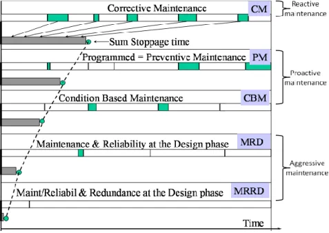 Figure 4.9 Effect of maintenance strategies (Ahlmann 2002) 